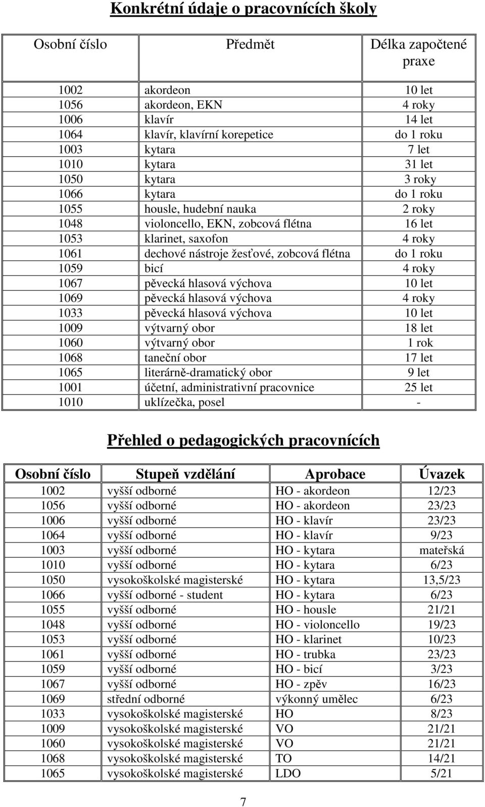 nástroje žesťové, zobcová flétna do 1 roku 1059 bicí 4 roky 1067 pěvecká hlasová výchova 10 let 1069 pěvecká hlasová výchova 4 roky 1033 pěvecká hlasová výchova 10 let 1009 výtvarný obor 18 let 1060