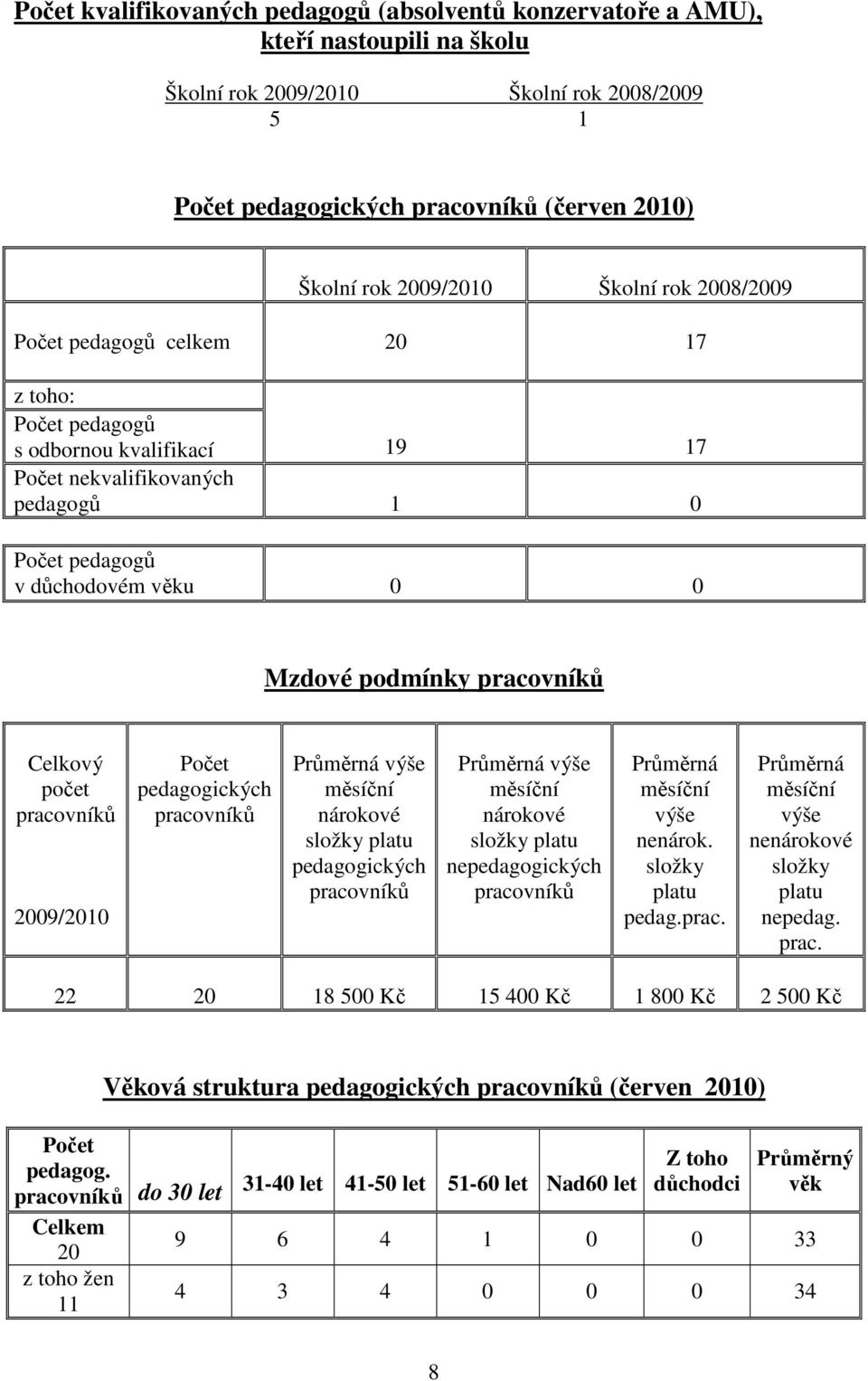 podmínky pracovníků Celkový počet pracovníků 2009/2010 Počet pedagogických pracovníků Průměrná výše měsíční nárokové složky platu pedagogických pracovníků Průměrná výše měsíční nárokové složky platu