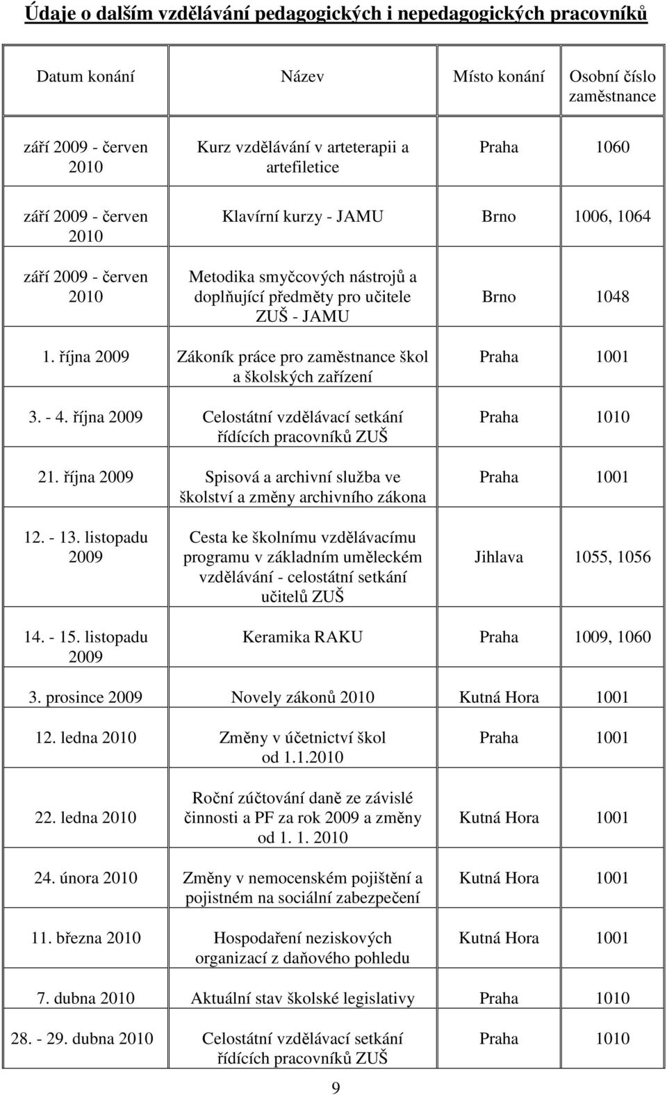 října 2009 Zákoník práce pro zaměstnance škol a školských zařízení 3. 4. října 2009 Celostátní vzdělávací setkání řídících pracovníků ZUŠ 21.