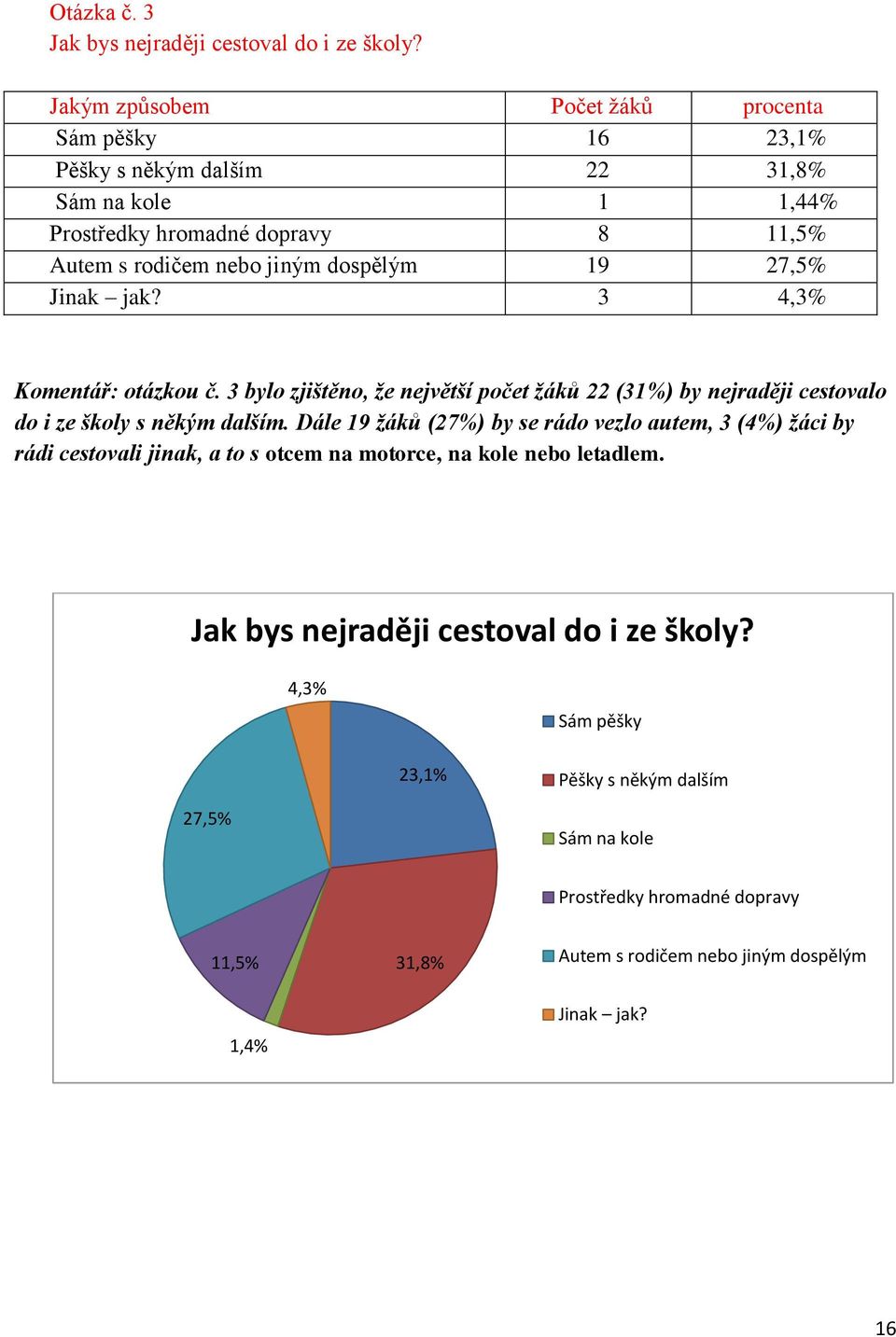 19 27,5% Jinak jak? 3 4,3% Komentář: otázkou č. 3 bylo zjištěno, že největší počet žáků 22 (31%) by nejraději cestovalo do i ze školy s někým dalším.