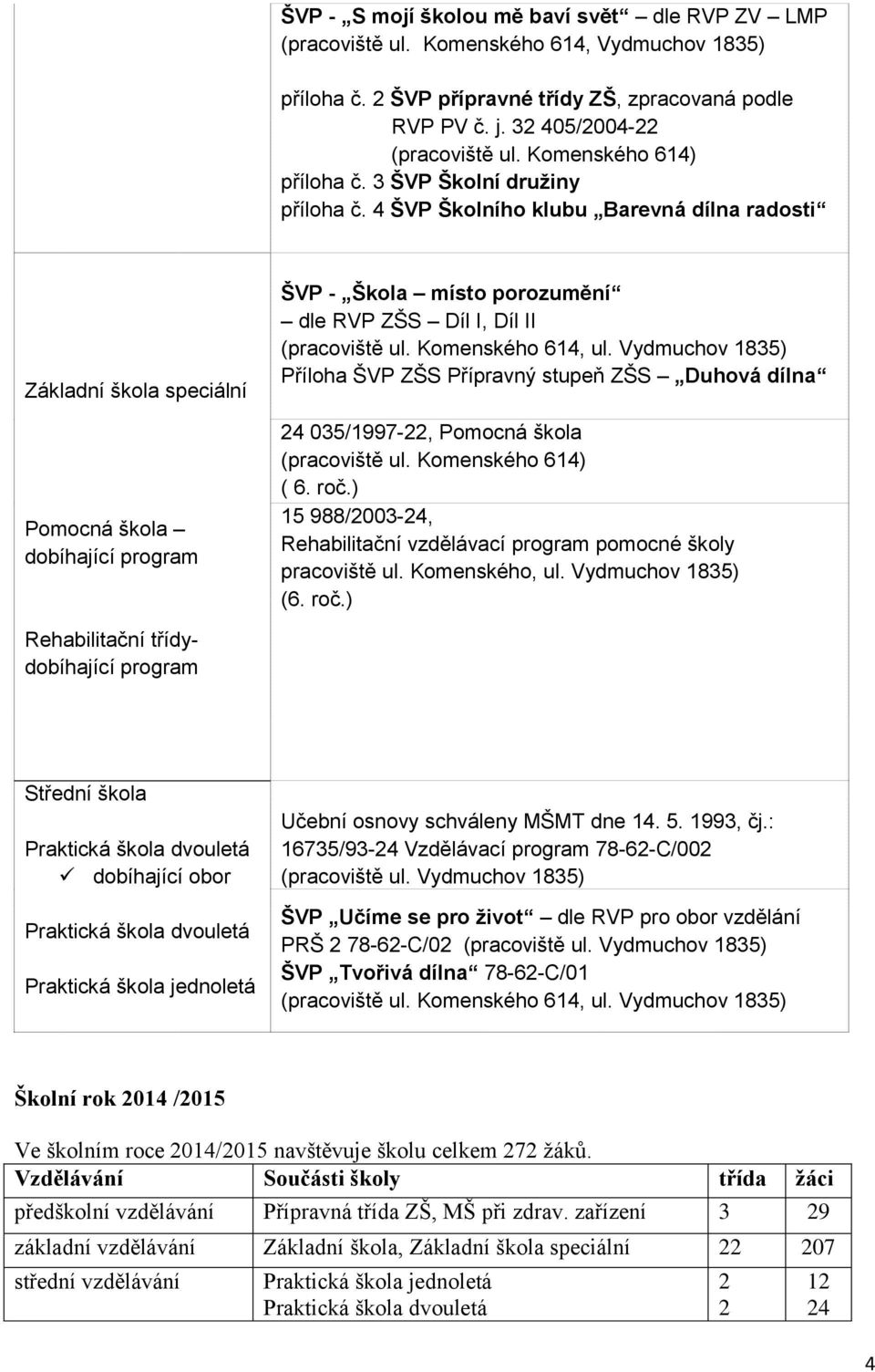 4 ŠVP Školního klubu Barevná dílna radosti Základní škola speciální Pomocná škola dobíhající program ŠVP - Škola místo porozumění dle RVP ZŠS Díl I, Díl II (pracoviště ul. Komenského 614, ul.