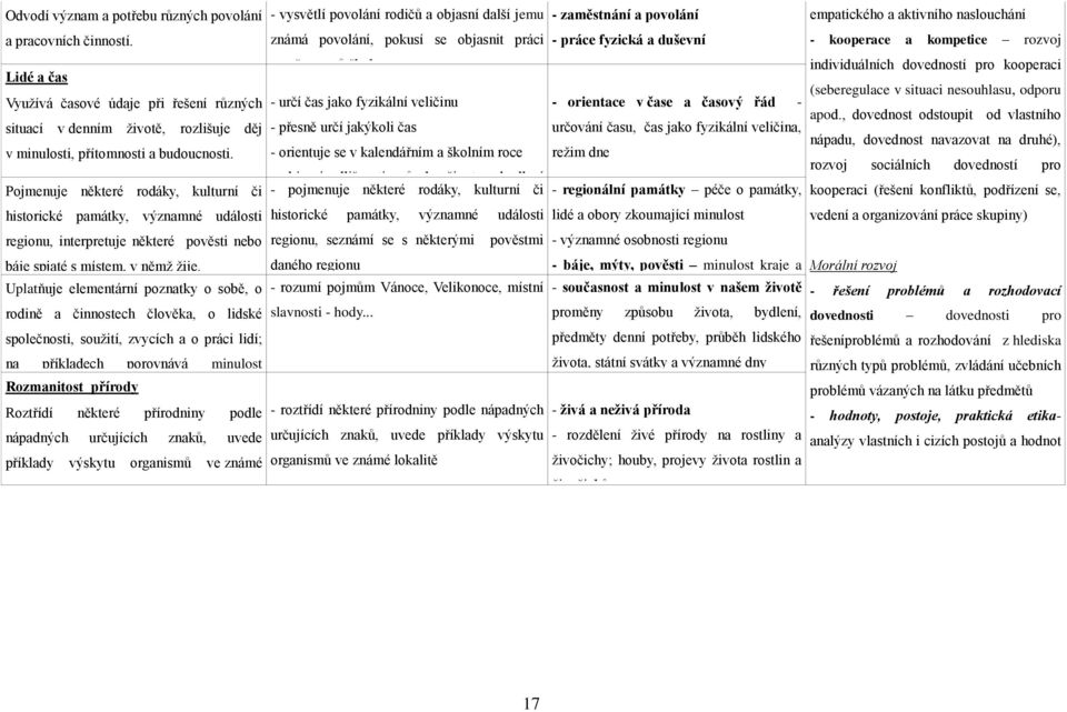 Uplatňuje elementární poznatky o sobě, o rodině a činnostech člověka, o lidské společnosti, soužití, zvycích a o práci lidí; na příkladech porovnává minulost a Rozmanitost současnost.