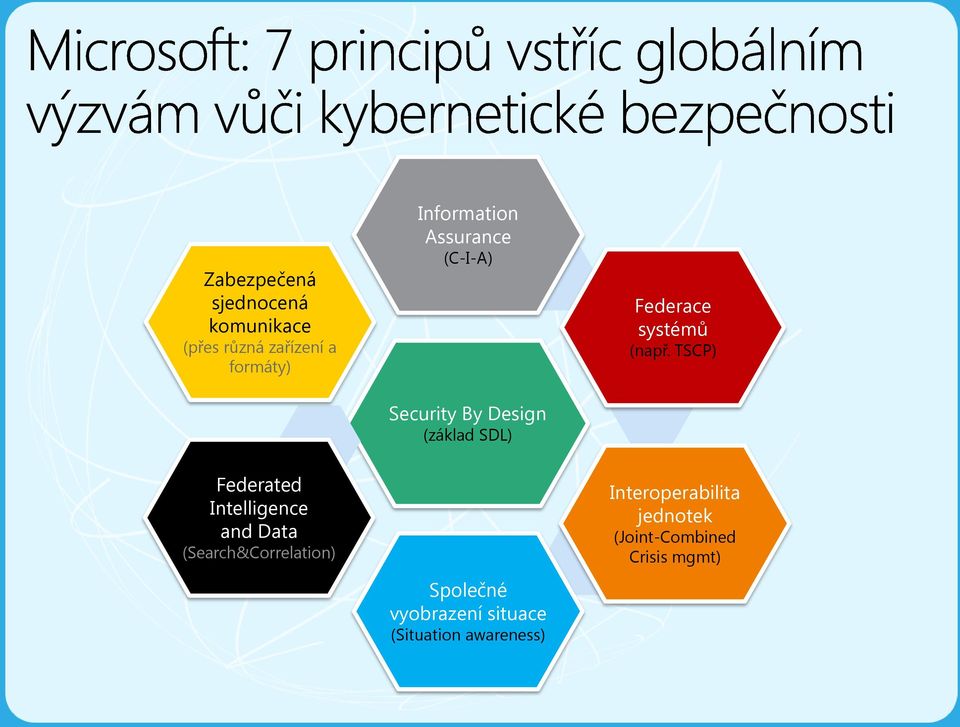 TSCP) Federated Intelligence and Data (Search&Correlation) Společné vyobrazení