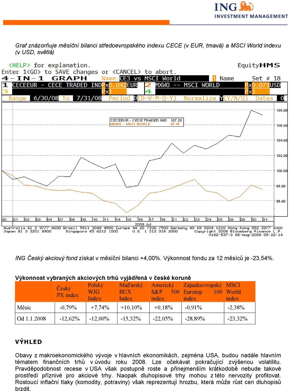 Výkonnost vybraných akciových trhů vyjádřená v české koruně Polský Maďarský Americký Západoevropský Český WIG BUX S&P 500 Eurotop 100 PX index Index Index index index MSCI World index Měsíc -0,79%