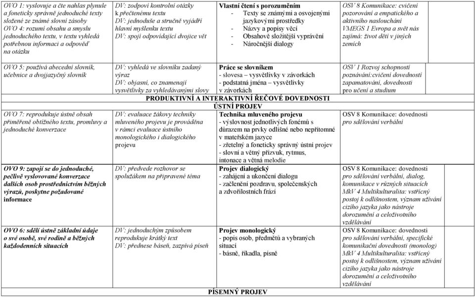 známými a osvojenými jazykovými prostředky - Názvy a popisy věcí - Obsahově složitější vyprávění - Náročnější dialogy OSV 8 Komunikace: cvičení pozorování a empatického a aktivního naslouchání VMEGS