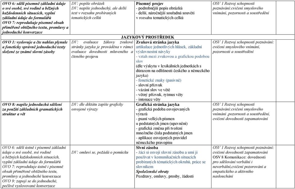 struktur a vět OVO 6: sdělí ústně i písemně základní údaje o své osobě, své rodině a běžných každodenních situacích, vyplní základní údaje do formulářů OVO 7: reprodukuje ústně i písemně obsah