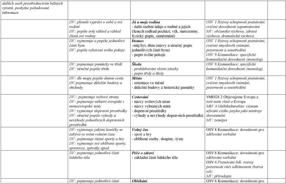 osobní údaje o rodině a jejich členech (odkud pochází, věk, narozeniny, fyzický popis, zaměstnání) Domov -můj byt, dům (názvy a stručný popis jednotlivých částí bytu) - popis svého pokoje Škola -