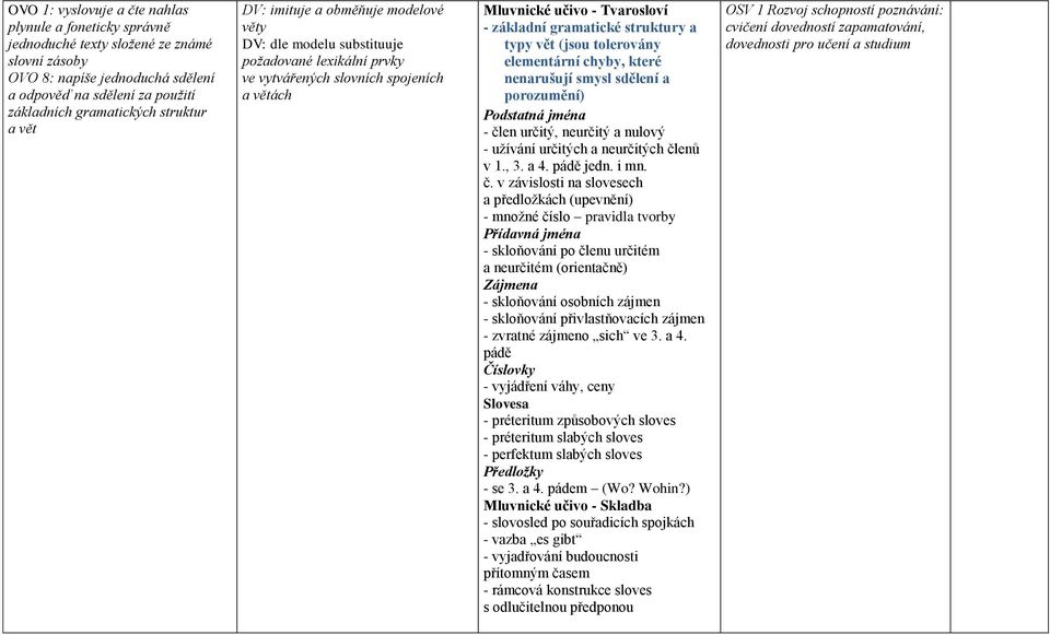 struktury a typy vět (jsou tolerovány elementární chyby, které nenarušují smysl sdělení a porozumění) Podstatná jména - člen určitý, neurčitý a nulový - užívání určitých a neurčitých členů v 1., 3.