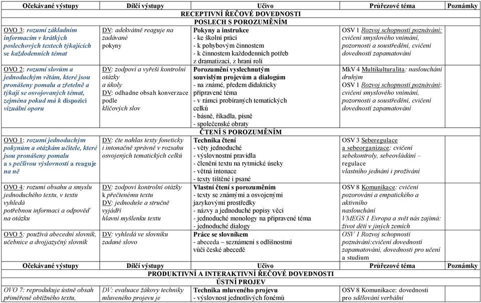 jednoduchým pokynům a otázkám učitele, které jsou pronášeny pomalu a s pečlivou výslovností a reaguje na ně OVO 4: rozumí obsahu a smyslu jednoduchého textu, v textu vyhledá potřebnou informaci a