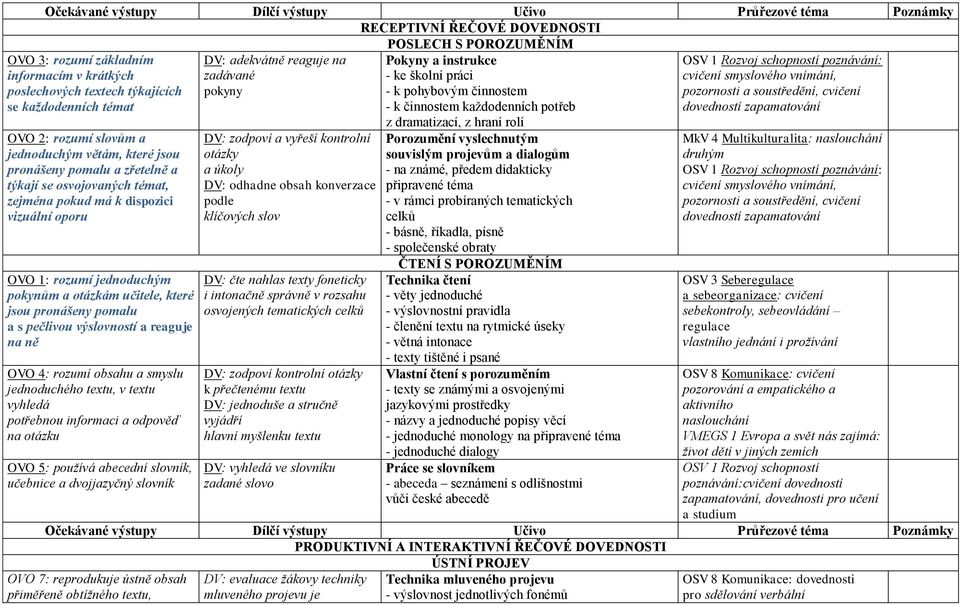 jednoduchým pokynům a otázkám učitele, které jsou pronášeny pomalu a s pečlivou výslovností a reaguje na ně OVO 4: rozumí obsahu a smyslu jednoduchého textu, v textu vyhledá potřebnou informaci a