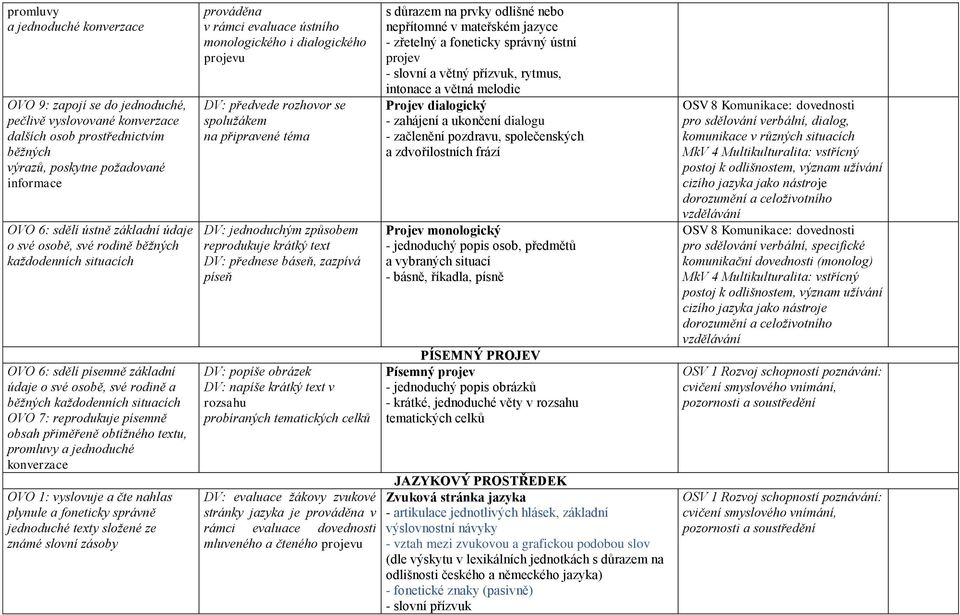 obtížného textu, promluvy a jednoduché konverzace OVO 1: vyslovuje a čte nahlas plynule a foneticky správně jednoduché texty složené ze známé slovní zásoby prováděna v rámci evaluace ústního