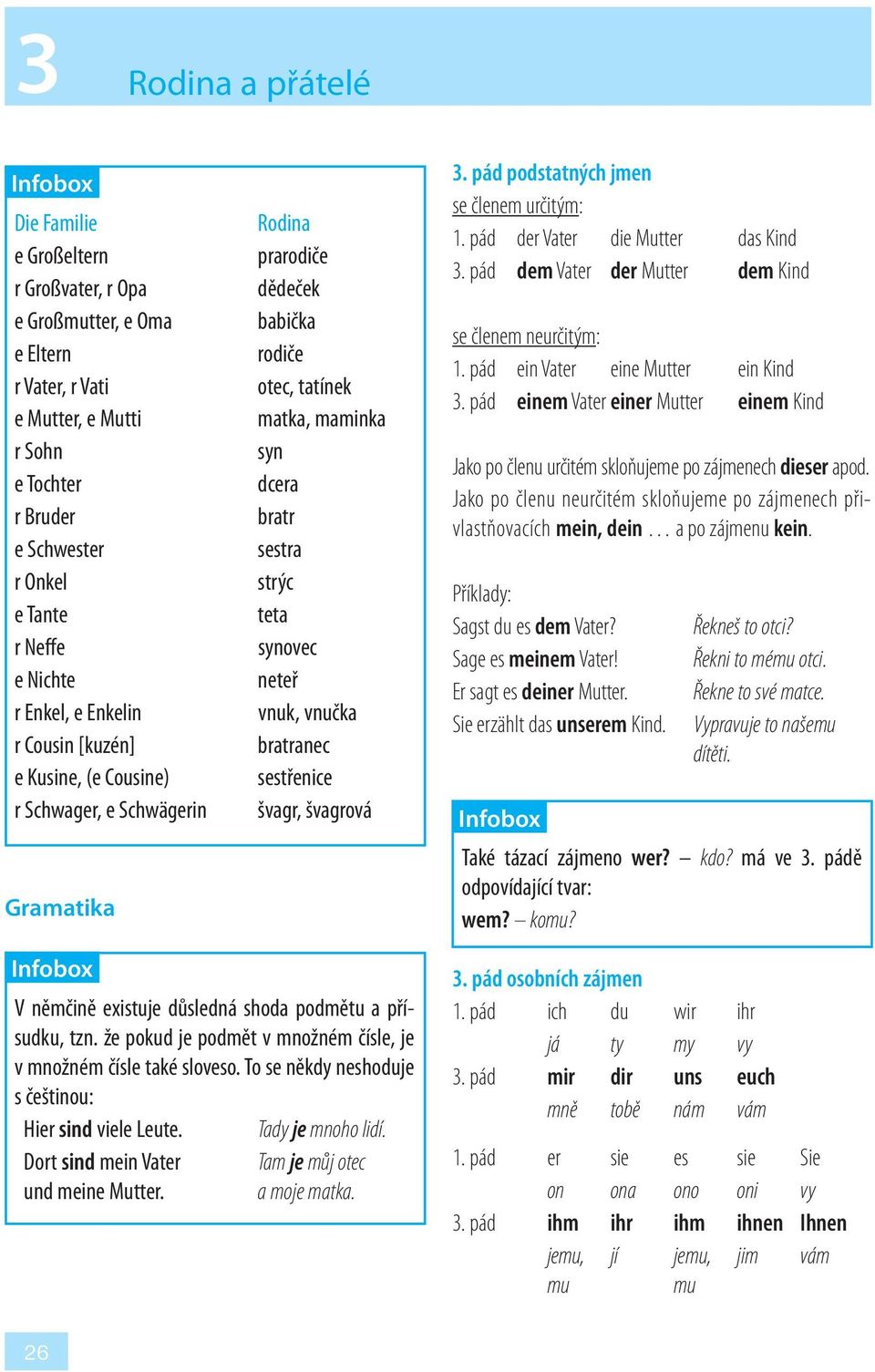 synovec neteř vnuk, vnučka bratranec sestřenice švagr, švagrová 3. pád podstatných jmen se členem určitým: 1. pád der Vater die Mutter das Kind 3.