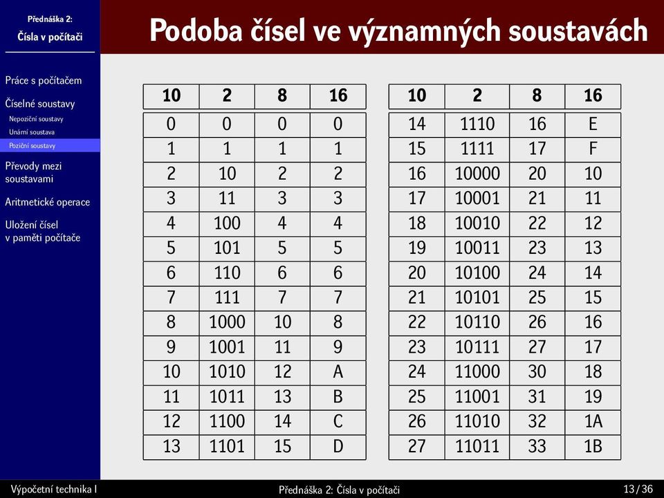 2 8 16 14 1110 16 E 15 1111 17 F 16 10000 20 10 17 10001 21 11 18 10010 22 12 19 10011 23 13 20 10100 24 14 21 10101 25 15 22