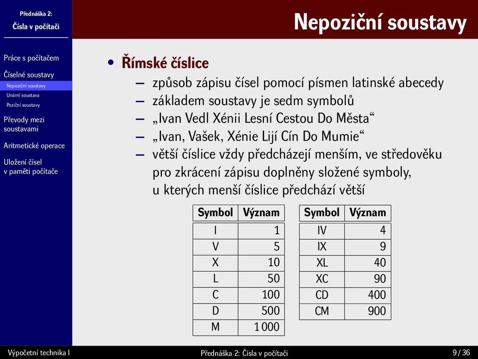 vždy předcházejí menším, ve středověku pro zkrácení zápisu doplněny složené symboly, u kterých menší číslice předchází větší Symbol