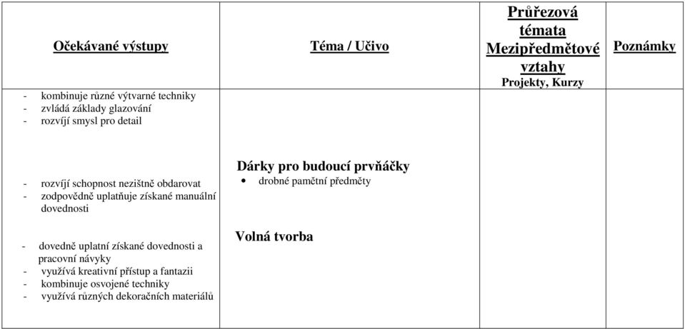 získané manuální dovednosti Dárky pro budoucí prvňáčky drobné pamětní předměty - dovedně uplatní získané dovednosti a