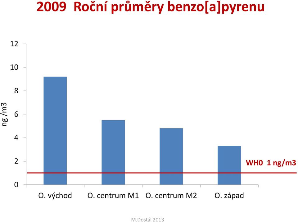 WH0 1 ng/m3 0 O. východ O.