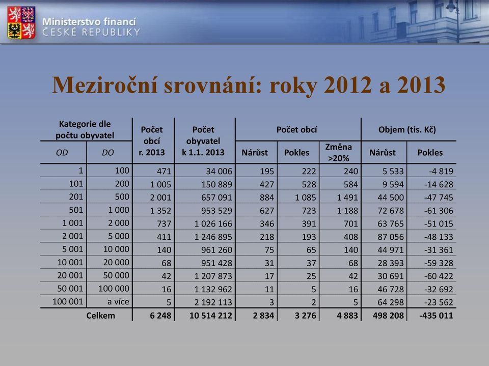 Kategorie dle Počet Počet Počet obcí Objem (tis. Kč) počtu obyvatel obcí obyvatel Změna OD DO r. 2013