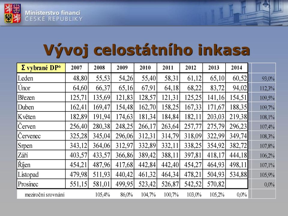 219,38 108,1% Červen 256,40 280,38 248,25 266,17 263,64 257,77 275,79 296,23 107,4% Červenec 325,28 345,04 296,06 312,31 314,79 318,09 322,99 349,74 108,3% Srpen 343,12 364,06 312,97 332,89 332,11