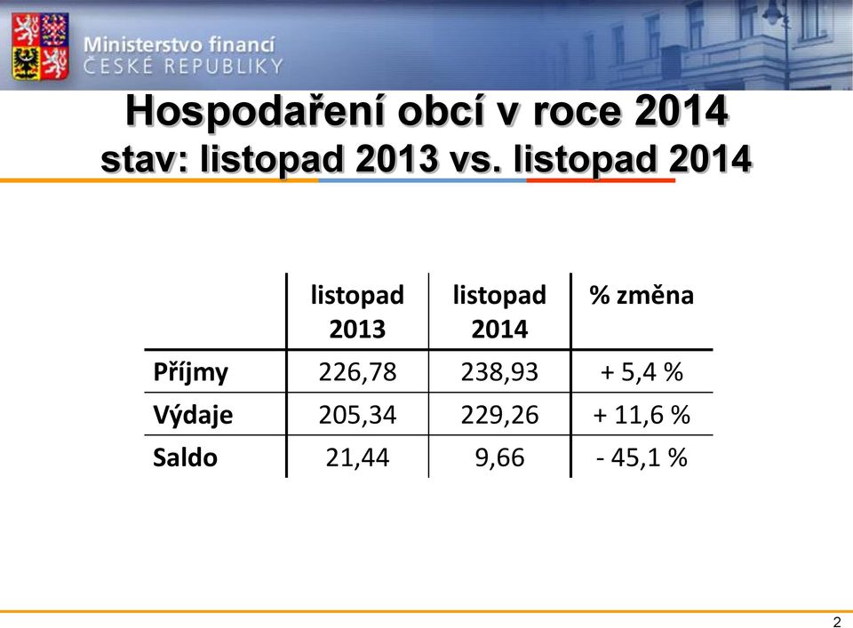 listopad 2014 listopad 2013 listopad 2014 %