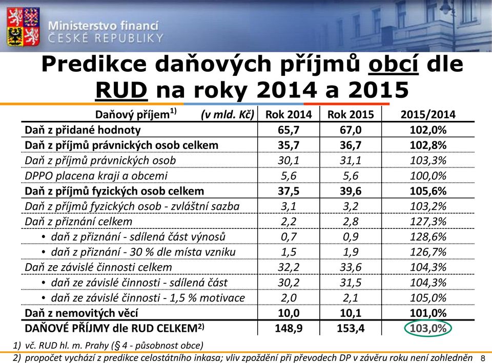 5,6 5,6 100,0% Daň z příjmů fyzických osob celkem 37,5 39,6 105,6% Daň z příjmů fyzických osob - zvláštní sazba 3,1 3,2 103,2% Daň z přiznání celkem 2,2 2,8 127,3% daň z přiznání - sdílená část