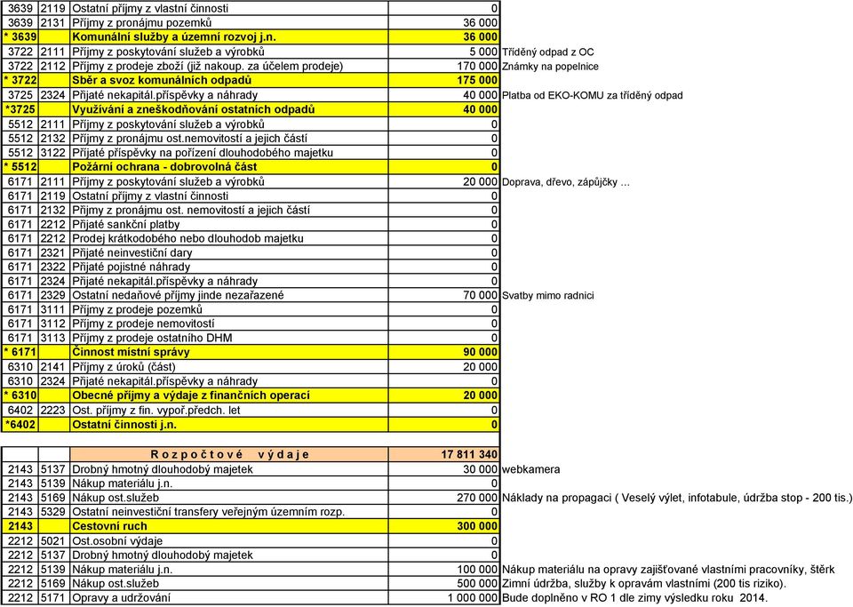 příspěvky a náhrady 40 000 Platba od EKO-KOMU za tříděný odpad *3725 Využívání a zneškodňování ostatních odpadů 40 000 5512 2111 Příjmy z poskytování služeb a výrobků 0 5512 2132 Příjmy z pronájmu