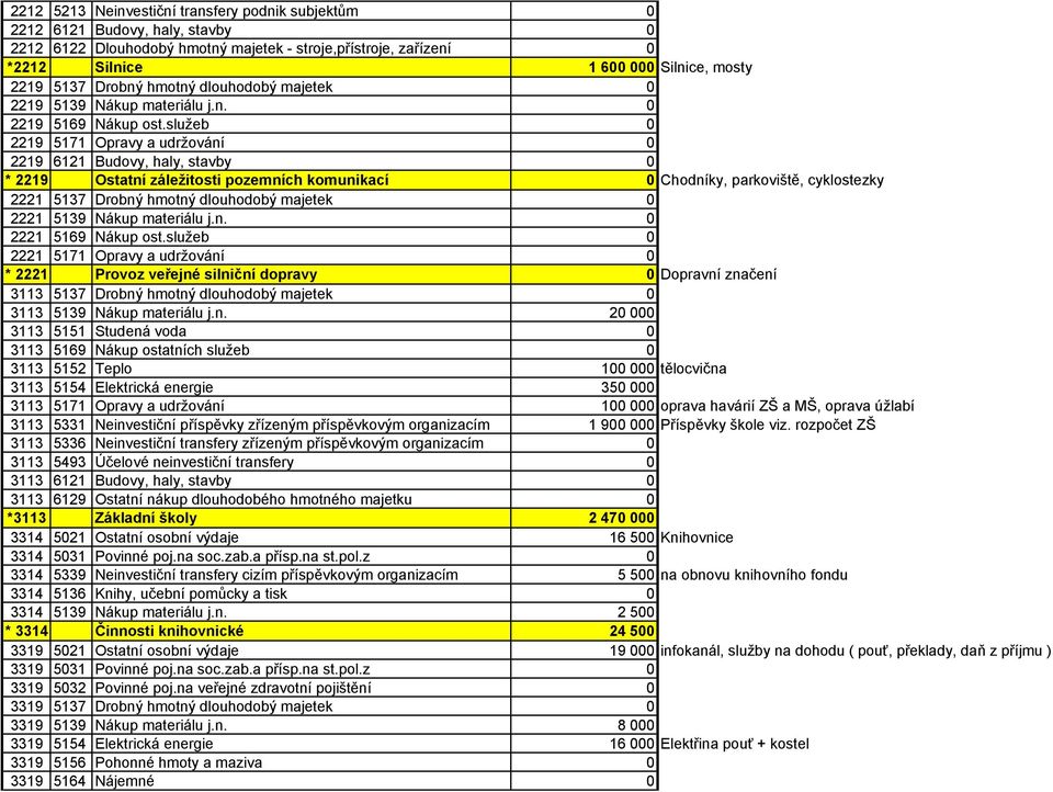 služeb 0 2219 5171 Opravy a udržování 0 2219 6121 Budovy, haly, stavby 0 * 2219 Ostatní záležitosti pozemních komunikací 0 Chodníky, parkoviště, cyklostezky 2221 5137 Drobný hmotný dlouhodobý majetek