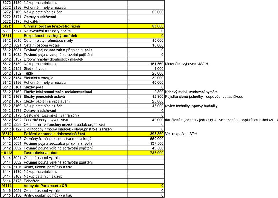 obcím 0 *5311 Bezpečnost a veřejný pořádek 0 5512 5019 Ostatní platy, refundace mzdy 10 000 5512 5021 Ostatní osobní výdaje 10 000 5512 5031 Povinné poj.na soc.zab.a přísp.na st.pol.