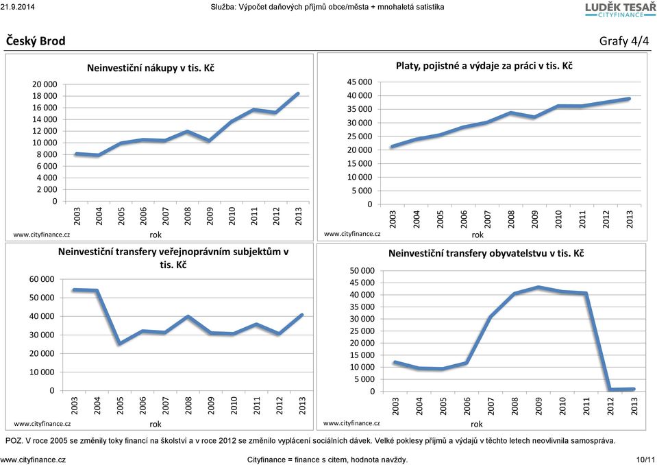 Kč 5 45 4 35 3 25 2 15 1 5 Neinvestiční transfery obyvatelstvu v tis. Kč POZ. V roce 25 se změnily toky financí na školství a v roce 212 se změnilo vyplácení sociálních dávek.