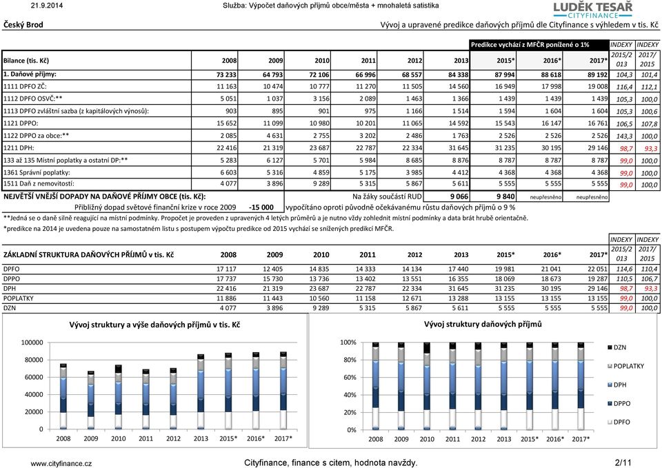 Daňové příjmy: 73 233 64 793 72 16 66 996 68 557 84 338 87 994 88 618 89 192 14,3 11,4 1111 DPFO ZČ: 11 163 1 474 1 777 11 27 11 55 14 56 16 949 17 998 19 8 116,4 112,1 1112 DPFO OSVČ:** 5 51 1 37 3