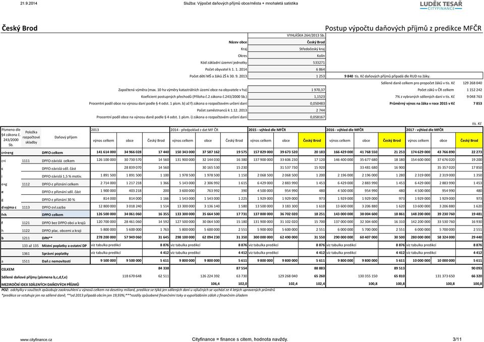 1. 214 6 864 Počet dětí MŠ a žáků ZŠ k 3. 9. 213 1 253 9 84 tis. Kč daňových příjmů připadá dle RUD na žáky. Sdílené daně celkem pro propočet žáků v tis. Kč 129 268 4 Započtená výměra (max.