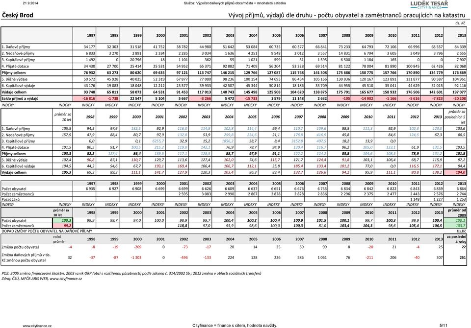 Nedaňové příjmy 6 833 3 27 2 891 2 334 2 285 3 34 1 636 4 251 9 548 2 12 3 557 14 831 6 794 3 65 3 49 3 796 2 555 3.