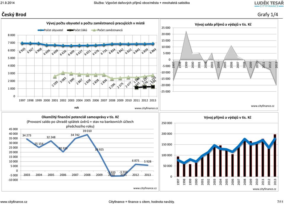 Kč 7 6 5 15 1 5 4-5 3-1 2 1 1997 2 21 22 23 24 25 26 27 28 29 21 211 212 213-15 -2-25 45 4 35 3 25 2 15 1 5-5 -1 Okamžitý finanční potenciál samosprávy v tis.