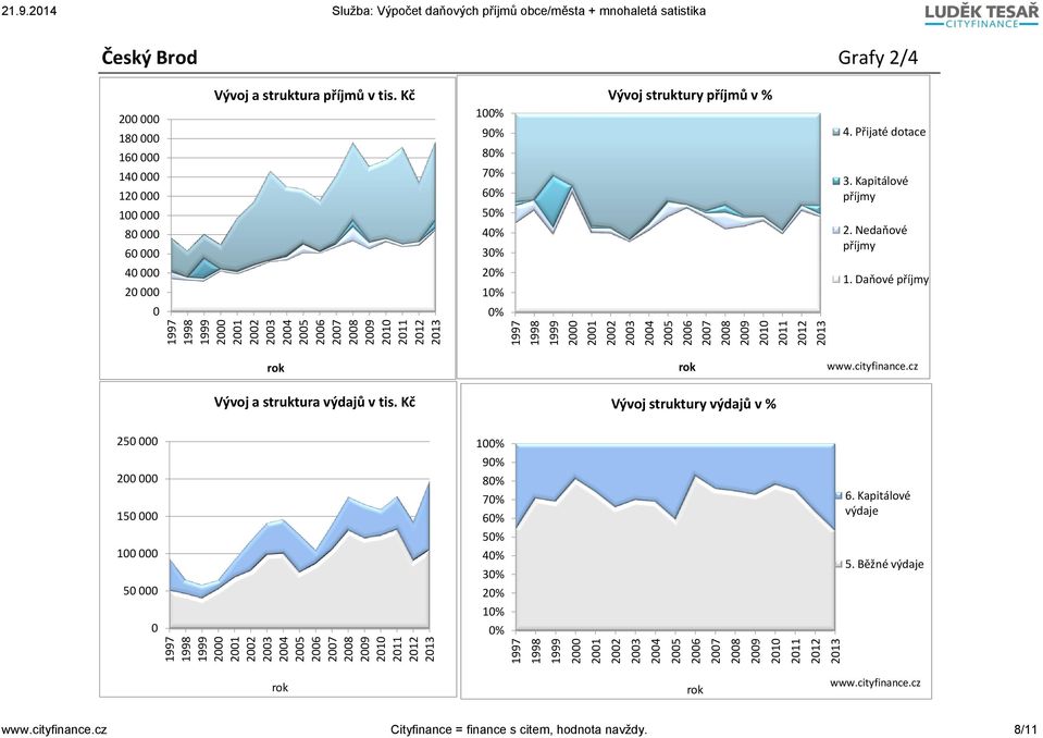 Kč 1% 9% 8% 7% 6% 5% 4% 3% Vývoj struktury příjmů v % 4. Přijaté dotace 3. Kapitálové příjmy 2. Nedaňové příjmy 4 2 2% 1% 1.