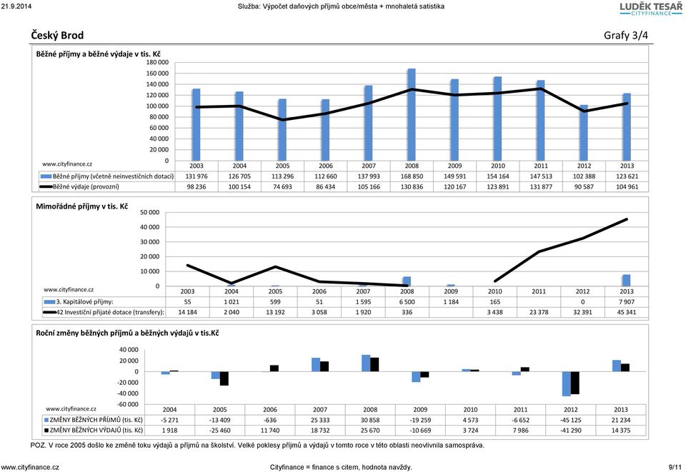 výdaje (provozní) 98 236 1 154 74 693 86 434 15 166 13 836 12 167 123 891 131 877 9 587 14 961 Mimořádné příjmy v tis. Kč 5 4 3 2 1 23 24 25 26 27 28 29 21 211 212 213 3.