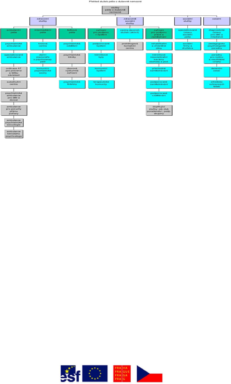 psychiatrická podporované protidrogová rehabilitační sociální pedagogicko ambulance centra oddělení bydlení kontaktní a chráněné firmy a psychologické centra dílny družstva poradny specializované