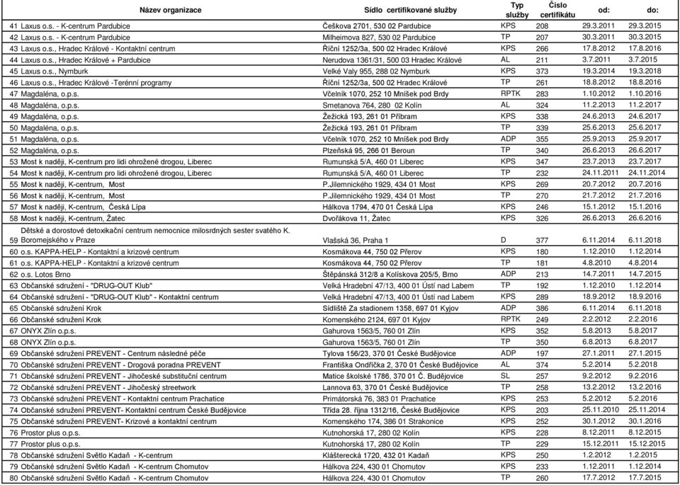 7.2015 45 Laxus o.s., Nymburk Velké Valy 955, 288 02 Nymburk KPS 373 19.3.2014 19.3.2018 46 Laxus o.s., Hradec Králové -Terénní programy Říční 1252/3a, 500 02 Hradec Králové TP 261 18.8.2012 18.8.2016 47 Magdaléna, o.