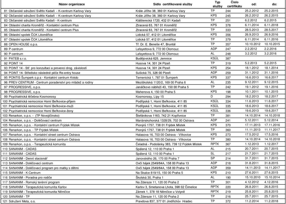 2.2012 6.2.2015 84 Oblastní charita Kroměříž - Kontaktní centrum Plus Ztracená 63, 767 01 Kroměříž KPS 378 6.11.