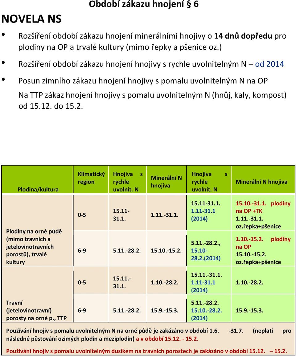 (hnůj, kaly, kompost) od 15.12. do 15.2. Plodina/kultura Klimatický region Hnojiva s rychle uvolnit. N Minerální N hnojiva Hnojiva rychle uvolnit.