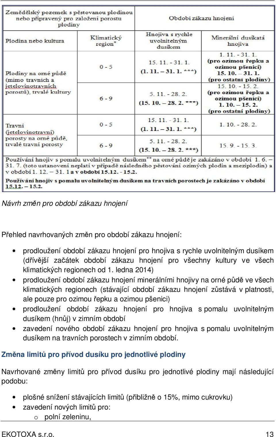 ledna 2014) prodloužení období zákazu hnojení minerálními hnojivy na orné půdě ve všech klimatických regionech (stávající období zákazu hnojení zůstává v platnosti, ale pouze pro ozimou řepku a