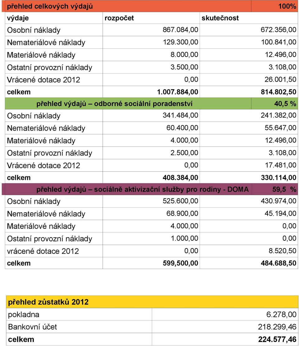 382,00 Nemateriálové náklady 60.400,00 55.647,00 Materiálové náklady 4.000,00 12.496,00 Ostatní provozní náklady 2.500,00 3.108,00 Vrácené dotace 2012 0,00 17.481,00 celkem 408.384,00 330.