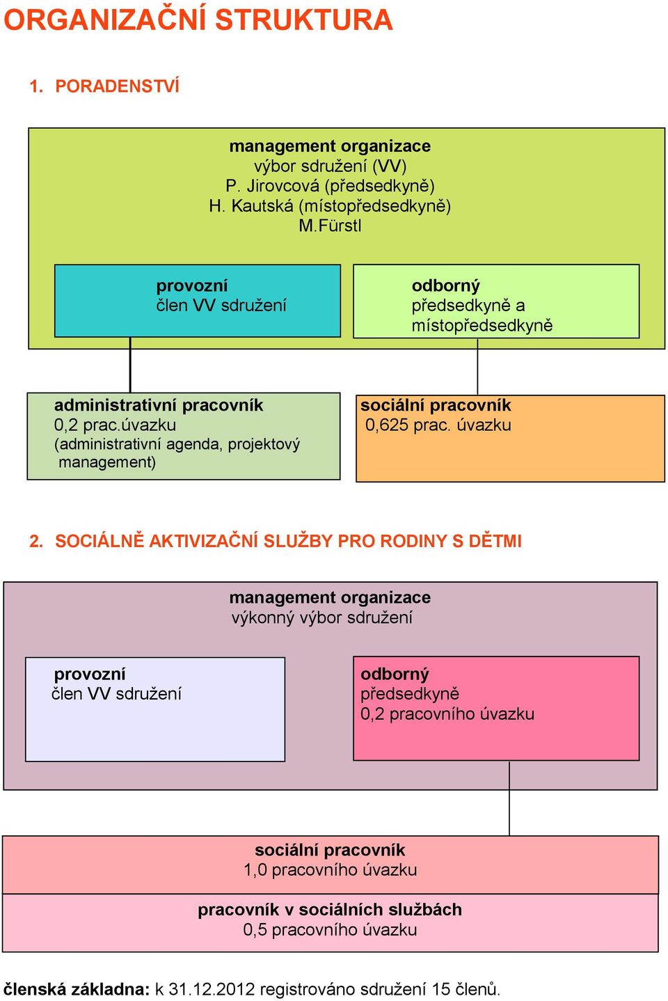 úvazku (administrativní agenda, projektový management) 2.