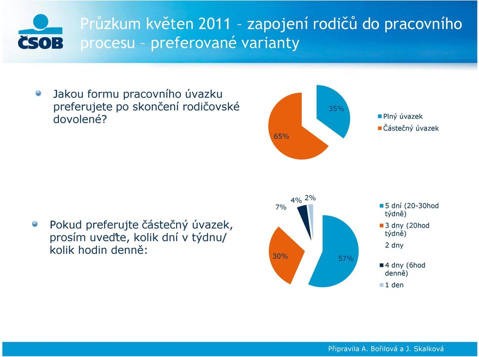 65% 35% Plný úvazek Částečný úvazek Pokud preferujte částečný úvazek, prosím uveďte, kolik