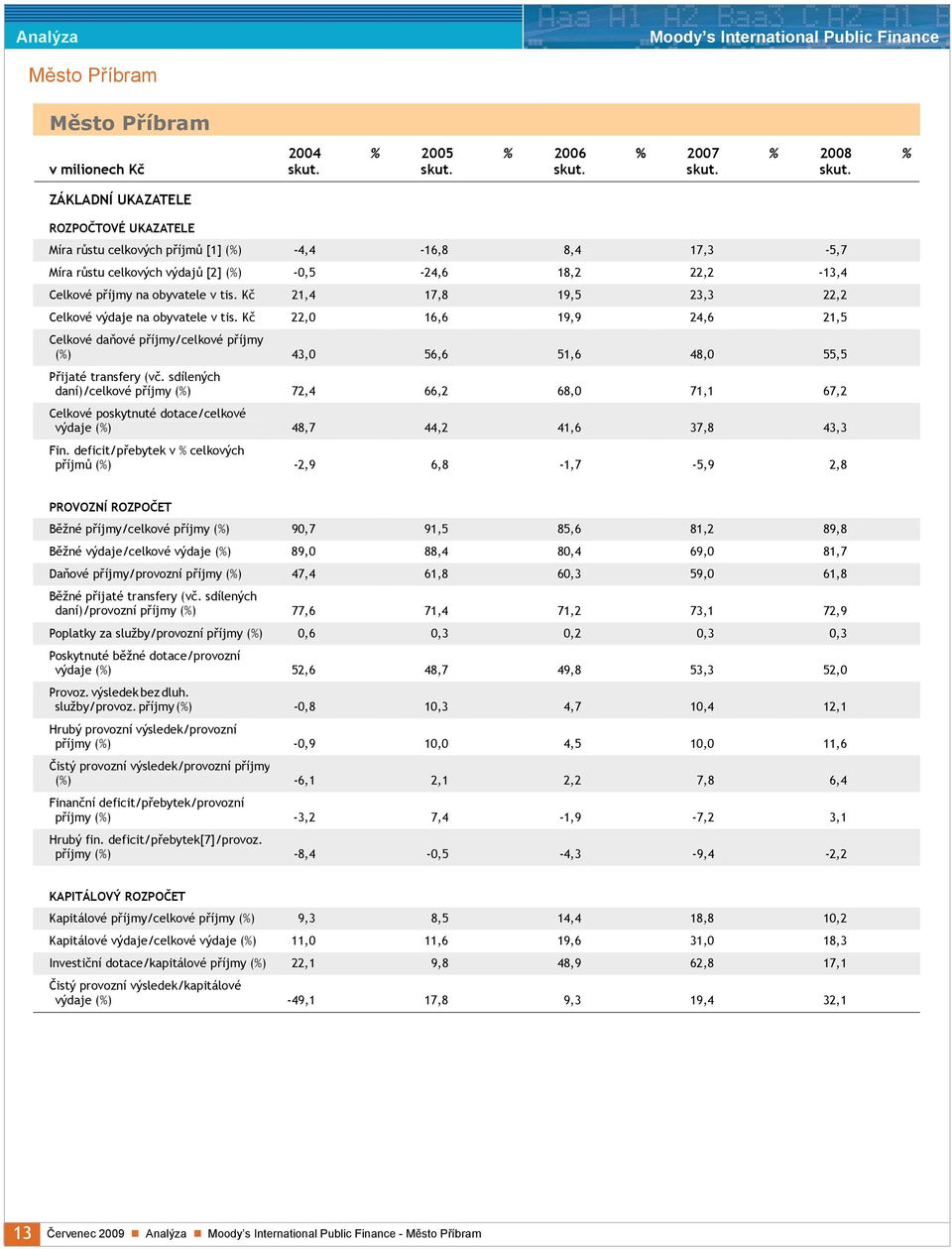 Kč 22,0 16,6 19,9 24,6 21,5 Celkové daňové příjmy/celkové příjmy (%) 43,0 56,6 51,6 48,0 55,5 Přijaté transfery (vč.