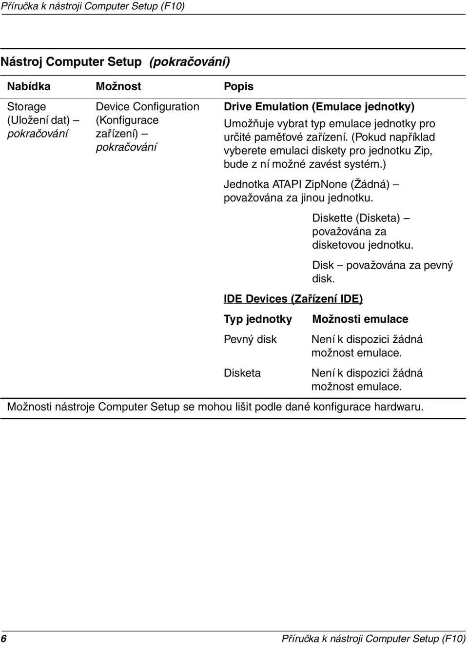) Jednotka ATAPI ZipNone (Žádná) považována za jinou jednotku. Diskette (Disketa) považována za disketovou jednotku. Disk považována za pevný disk.