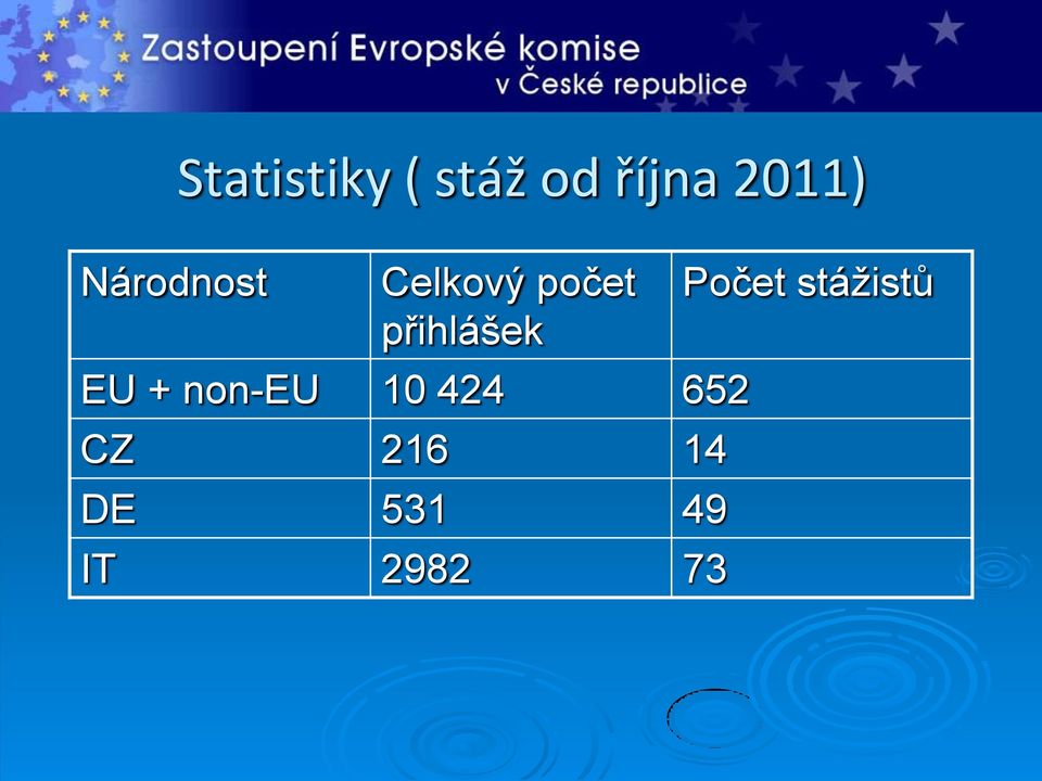 přihlášek EU + non-eu 10 424 652