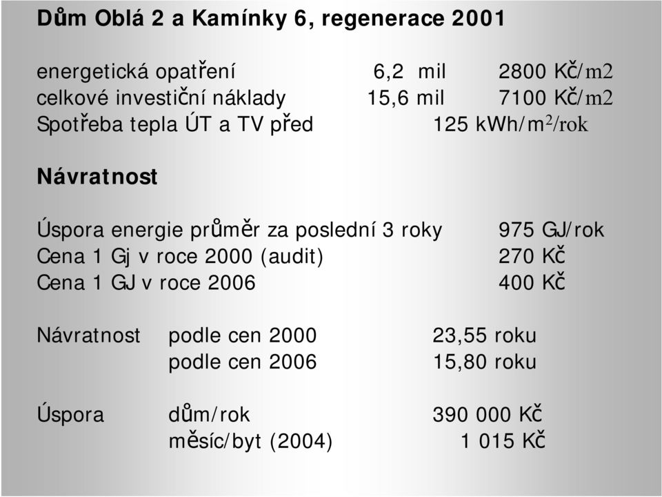 průměr za poslední 3 roky Cena 1 Gj v roce 2000 (audit) Cena 1 GJ v roce 2006 975 GJ/rok 270 Kč 400 Kč