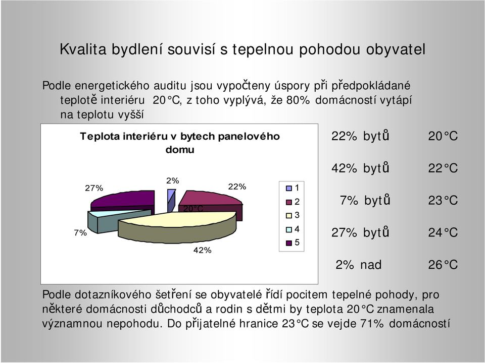 22% bytů 20 C 42% bytů 22 C 7% bytů 23 C 27% bytů 24 C 2% nad 26 C Podle dotazníkového šetření se obyvatelé řídí pocitem tepelné pohody,