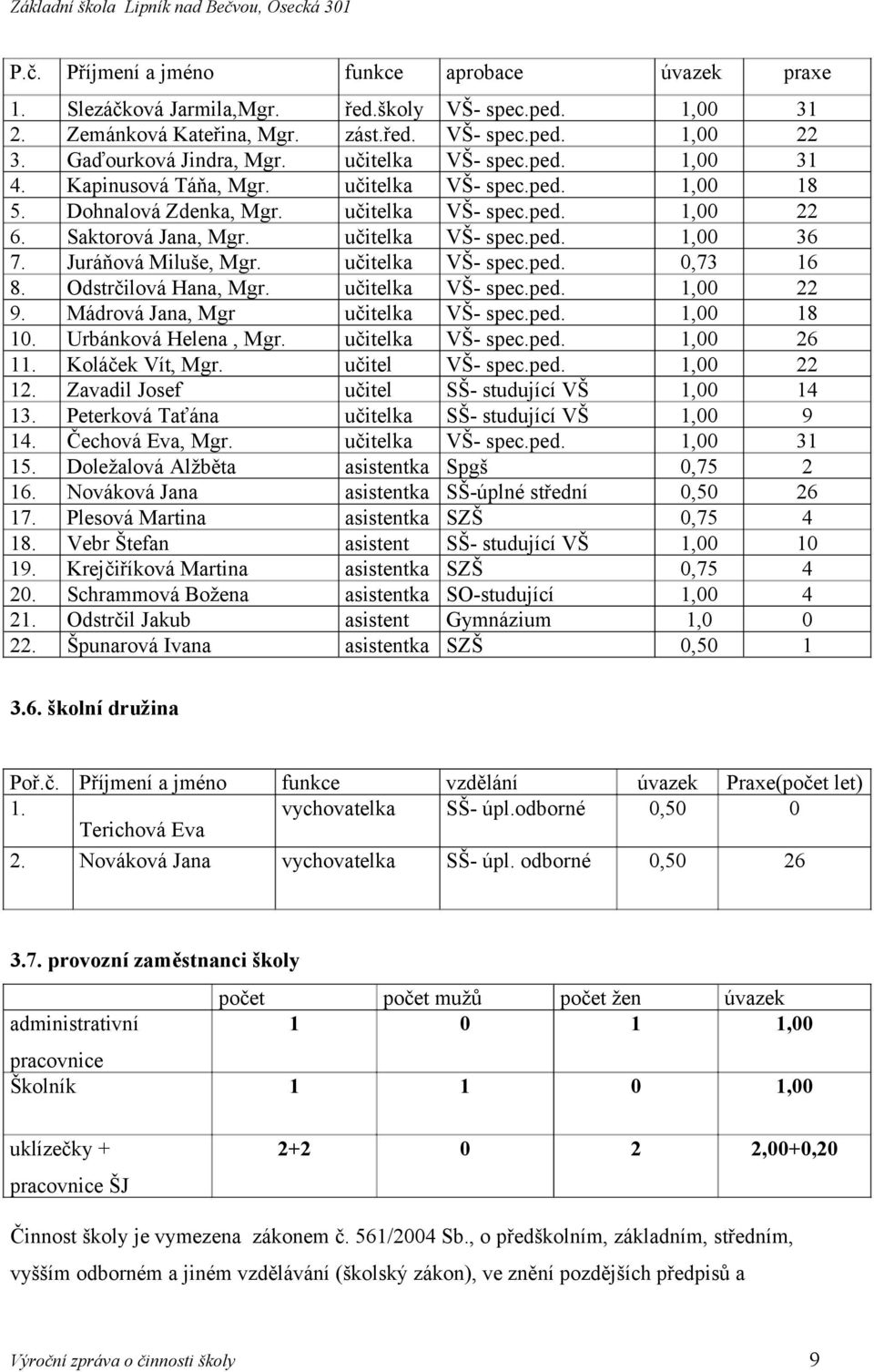 Juráňvá Miluše, Mgr. učitelka VŠ- spec.ped. 0,73 16 8. Odstrčilvá Hana, Mgr. učitelka VŠ- spec.ped. 1,00 22 9. Mádrvá Jana, Mgr učitelka VŠ- spec.ped. 1,00 18 10. Urbánkvá Helena, Mgr.