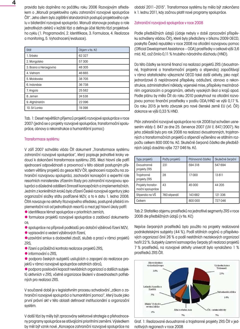 Manuál stanovuje postupy a role jednotlivých aktérů v každé fázi a definuje účel těchto fází projektového cyklu (1. Programování, 2. Identifikace, 3. Formulace, 4. Realizace a monitoring, 5.