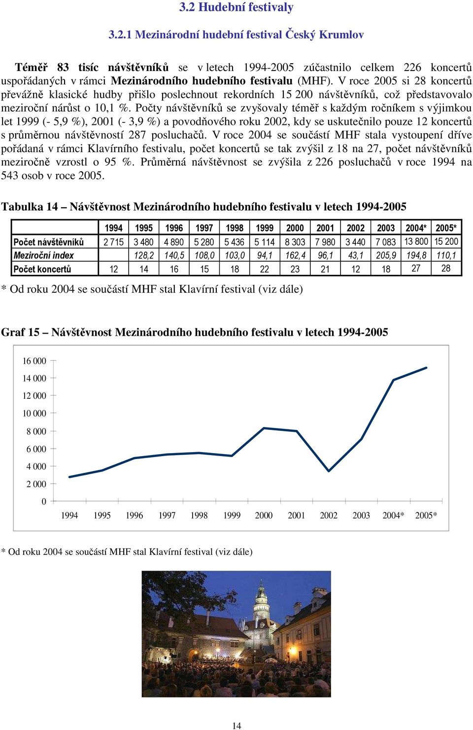 Počty návštěvníků se zvyšovaly téměř s každým ročníkem s výjimkou let 1999 (- 5,9 %), 2001 (- 3,9 %) a povodňového roku 2002, kdy se uskutečnilo pouze 12 koncertů s průměrnou návštěvností 287